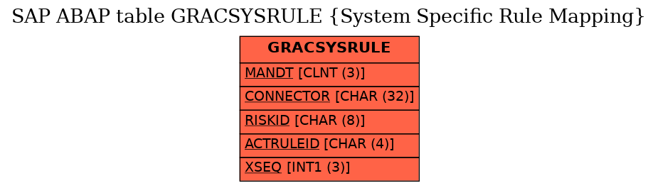 E-R Diagram for table GRACSYSRULE (System Specific Rule Mapping)