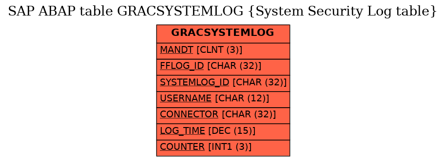 E-R Diagram for table GRACSYSTEMLOG (System Security Log table)