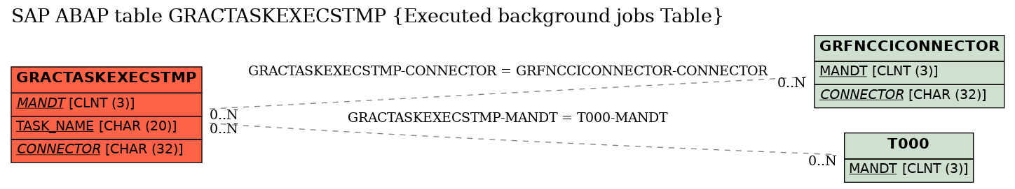 E-R Diagram for table GRACTASKEXECSTMP (Executed background jobs Table)