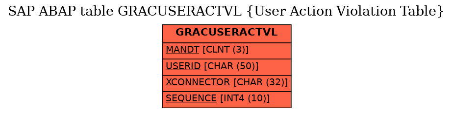 E-R Diagram for table GRACUSERACTVL (User Action Violation Table)