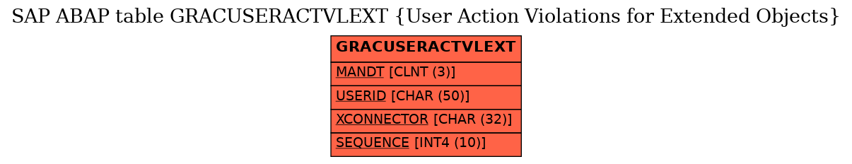 E-R Diagram for table GRACUSERACTVLEXT (User Action Violations for Extended Objects)