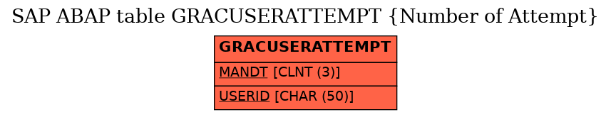 E-R Diagram for table GRACUSERATTEMPT (Number of Attempt)