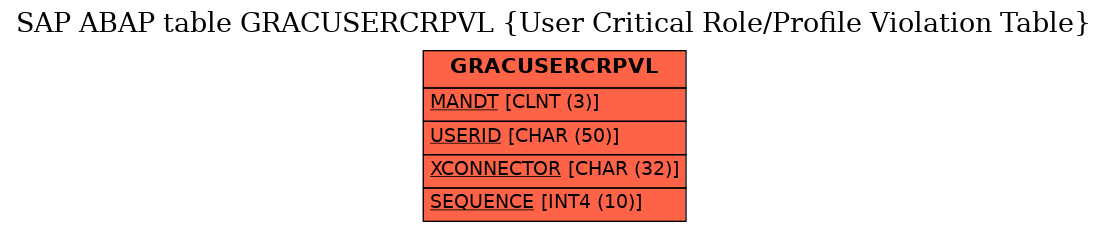 E-R Diagram for table GRACUSERCRPVL (User Critical Role/Profile Violation Table)