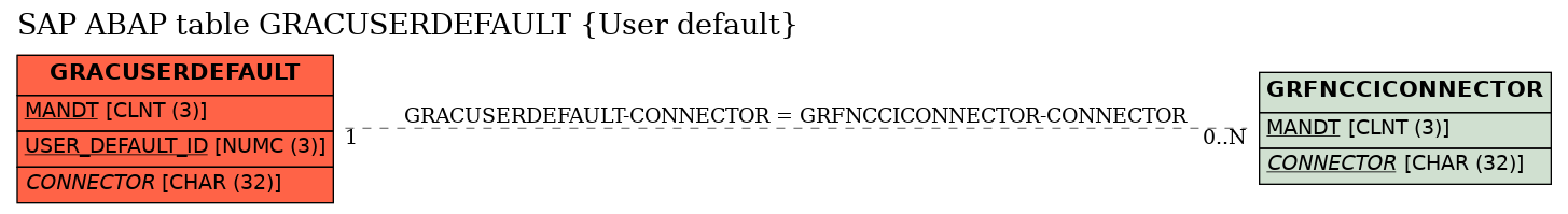 E-R Diagram for table GRACUSERDEFAULT (User default)