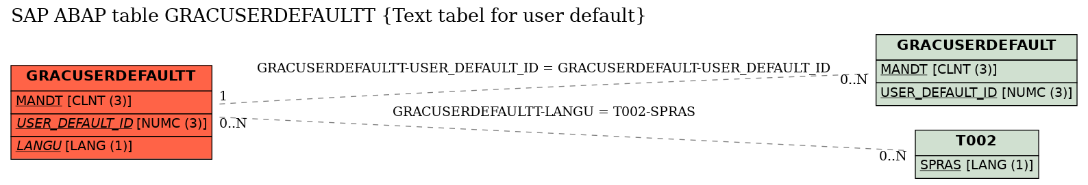 E-R Diagram for table GRACUSERDEFAULTT (Text tabel for user default)