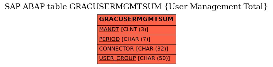 E-R Diagram for table GRACUSERMGMTSUM (User Management Total)