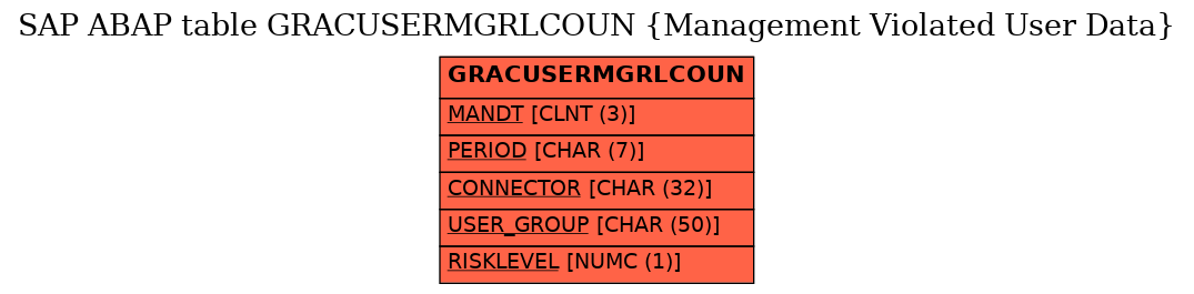 E-R Diagram for table GRACUSERMGRLCOUN (Management Violated User Data)