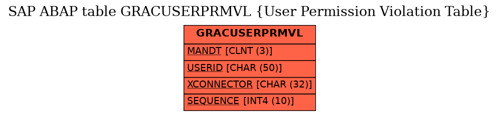E-R Diagram for table GRACUSERPRMVL (User Permission Violation Table)
