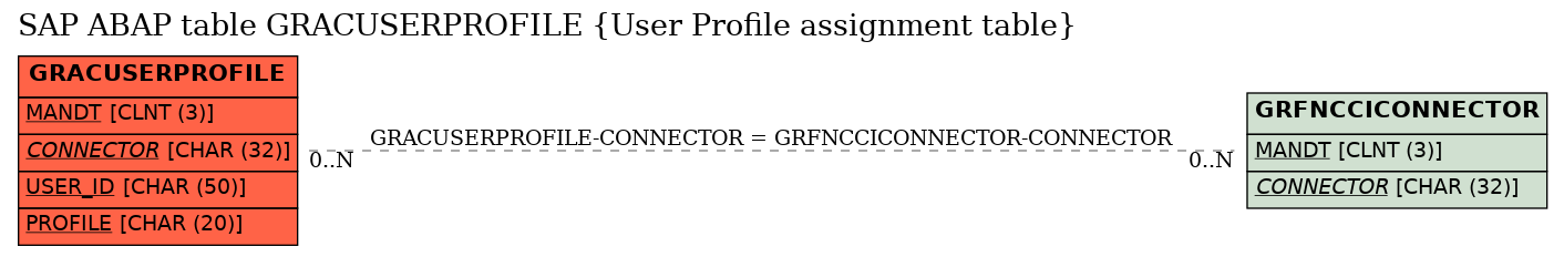 E-R Diagram for table GRACUSERPROFILE (User Profile assignment table)