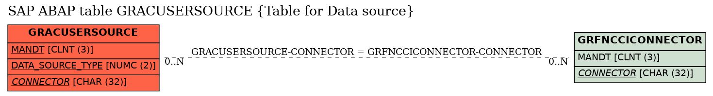 E-R Diagram for table GRACUSERSOURCE (Table for Data source)