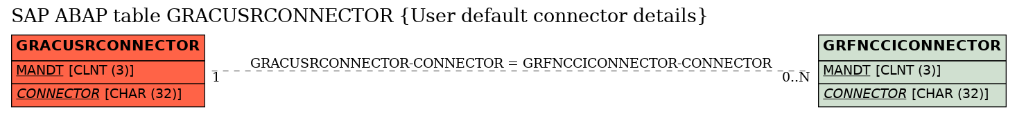 E-R Diagram for table GRACUSRCONNECTOR (User default connector details)