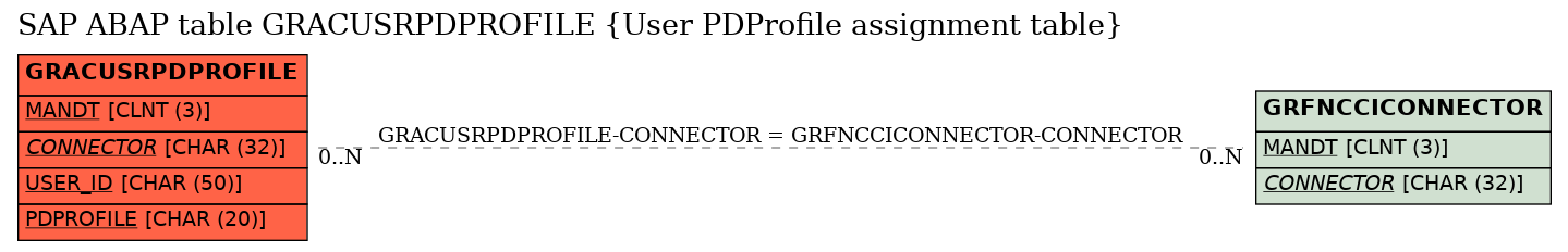 E-R Diagram for table GRACUSRPDPROFILE (User PDProfile assignment table)