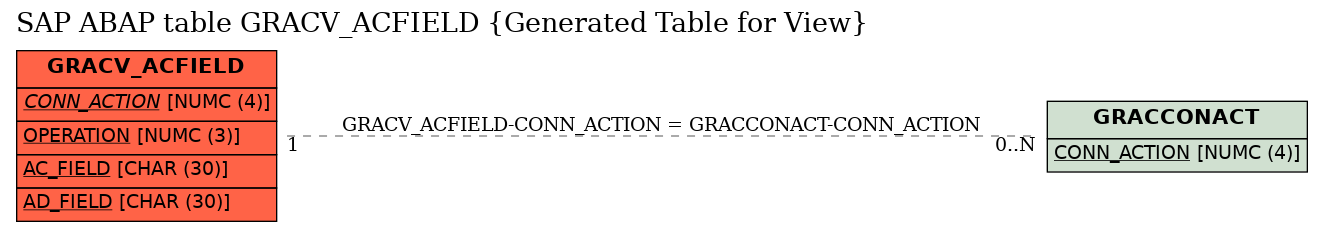 E-R Diagram for table GRACV_ACFIELD (Generated Table for View)