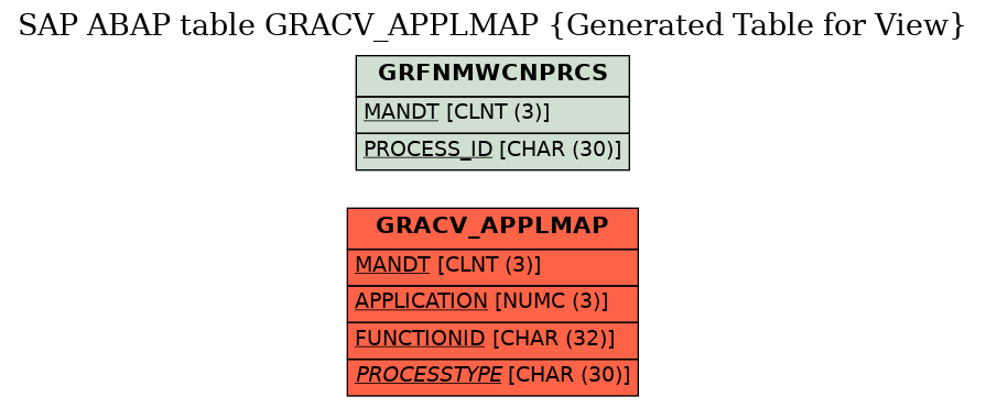 E-R Diagram for table GRACV_APPLMAP (Generated Table for View)