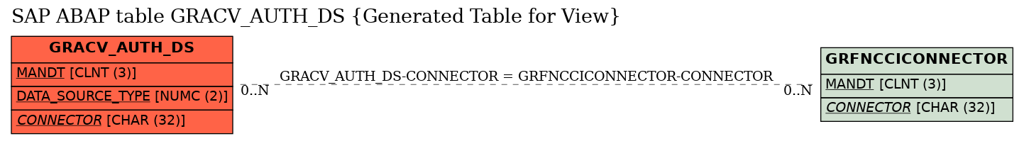 E-R Diagram for table GRACV_AUTH_DS (Generated Table for View)