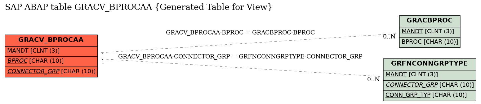 E-R Diagram for table GRACV_BPROCAA (Generated Table for View)