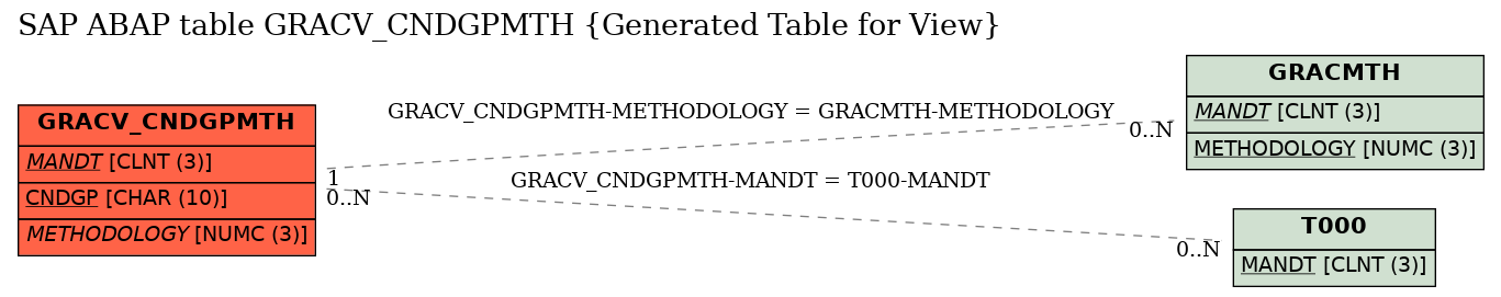 E-R Diagram for table GRACV_CNDGPMTH (Generated Table for View)