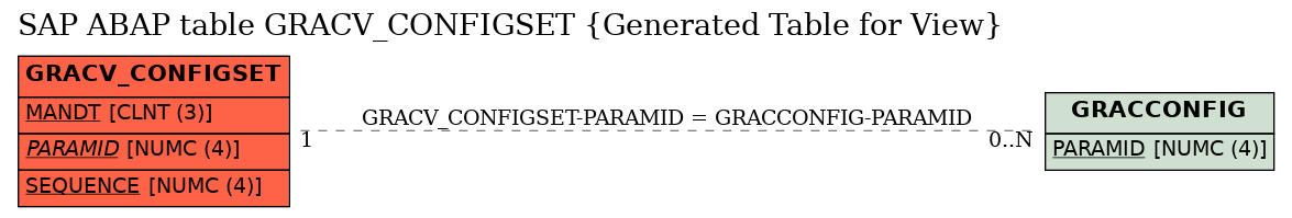 E-R Diagram for table GRACV_CONFIGSET (Generated Table for View)