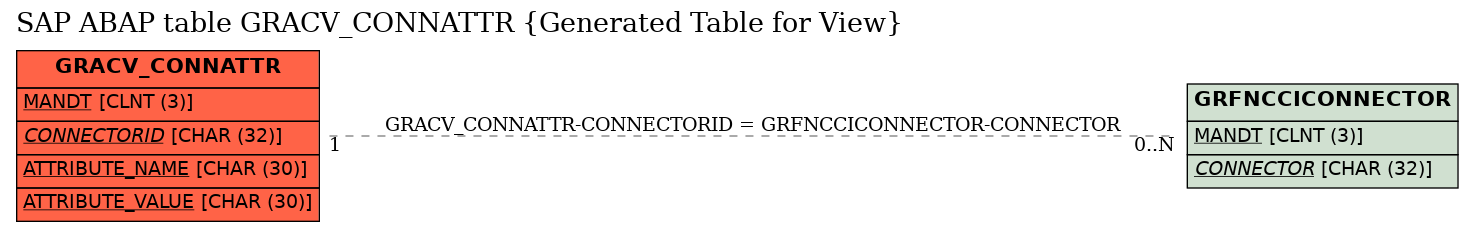 E-R Diagram for table GRACV_CONNATTR (Generated Table for View)