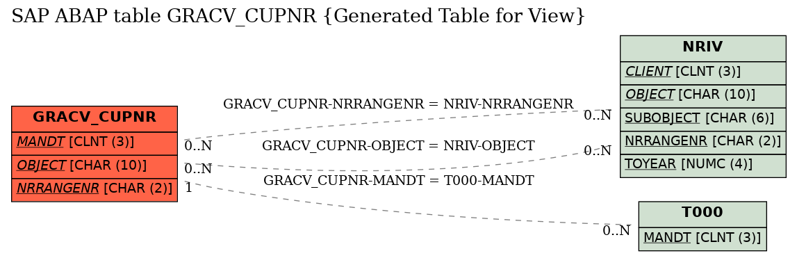 E-R Diagram for table GRACV_CUPNR (Generated Table for View)