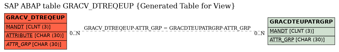 E-R Diagram for table GRACV_DTREQEUP (Generated Table for View)