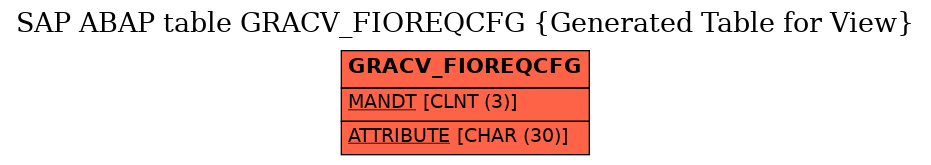 E-R Diagram for table GRACV_FIOREQCFG (Generated Table for View)