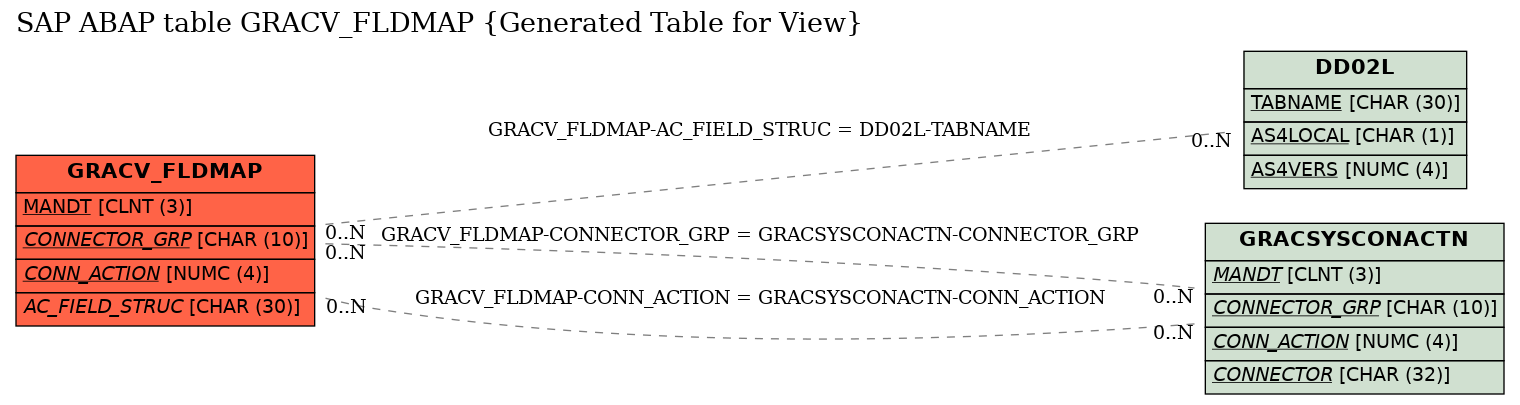 E-R Diagram for table GRACV_FLDMAP (Generated Table for View)