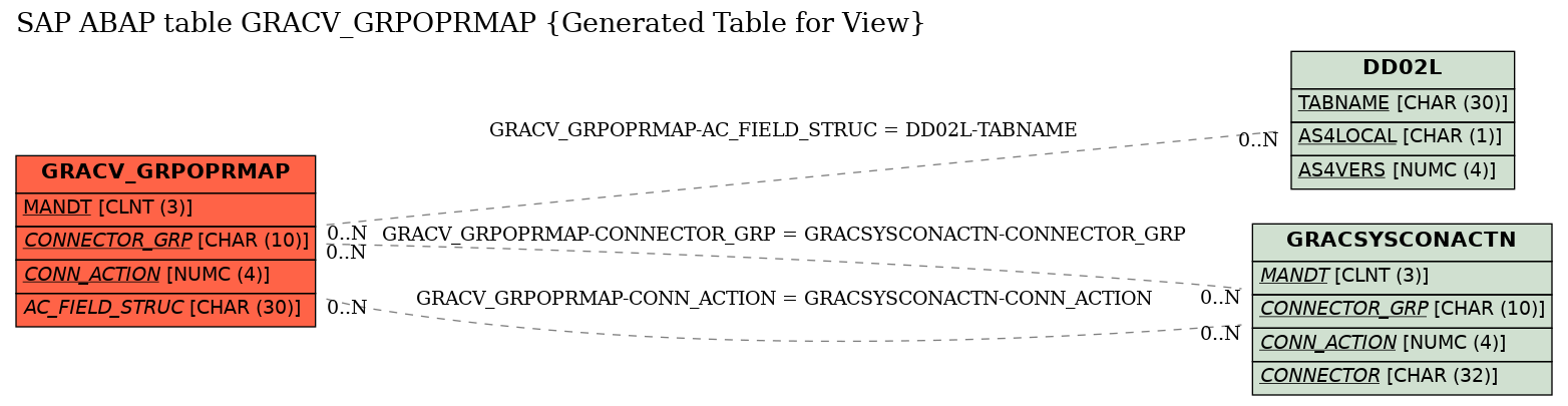 E-R Diagram for table GRACV_GRPOPRMAP (Generated Table for View)