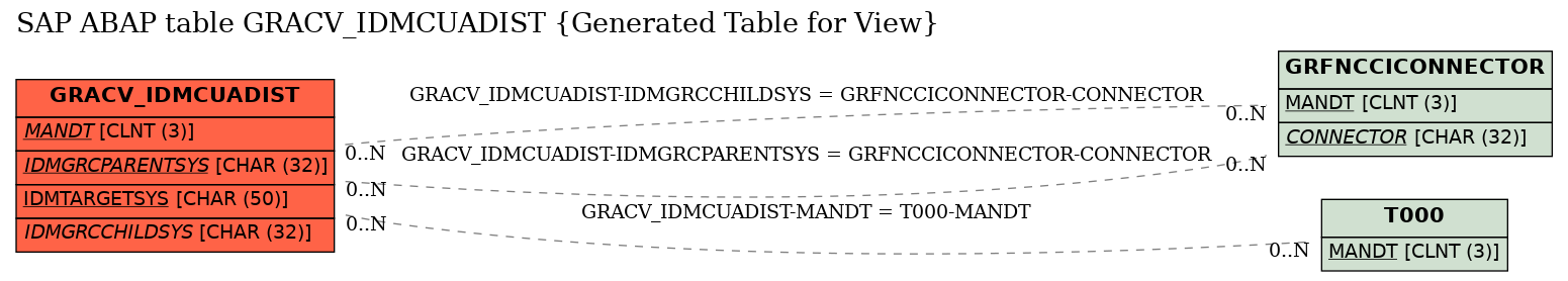 E-R Diagram for table GRACV_IDMCUADIST (Generated Table for View)