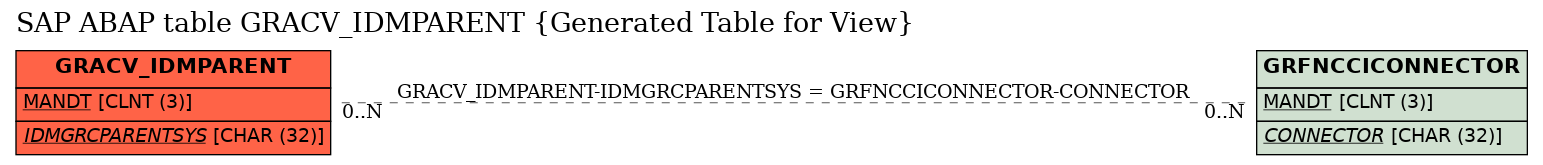 E-R Diagram for table GRACV_IDMPARENT (Generated Table for View)