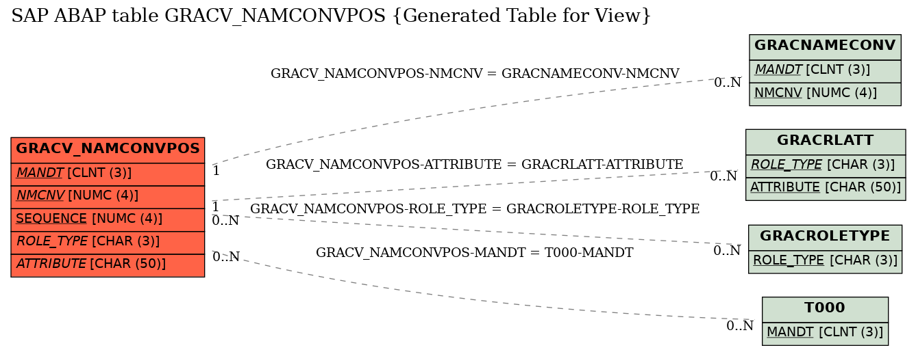 E-R Diagram for table GRACV_NAMCONVPOS (Generated Table for View)