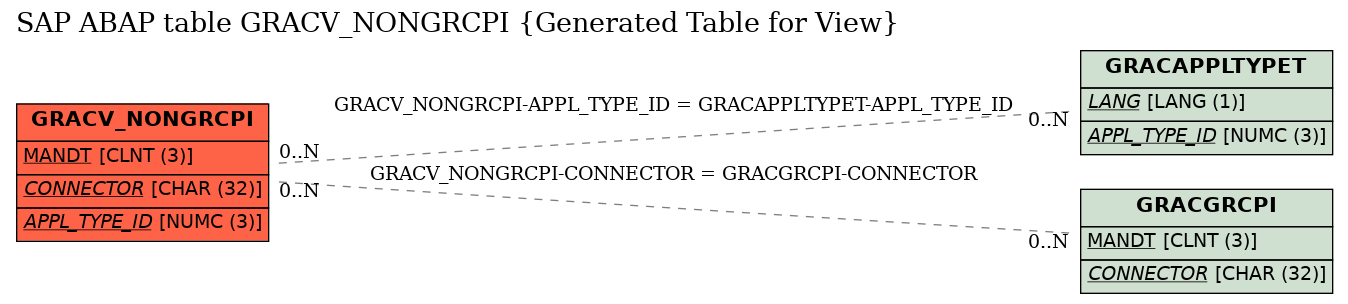 E-R Diagram for table GRACV_NONGRCPI (Generated Table for View)