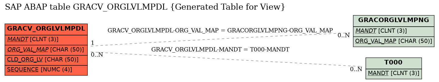 E-R Diagram for table GRACV_ORGLVLMPDL (Generated Table for View)