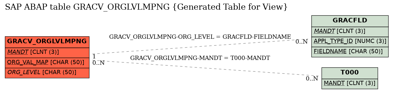 E-R Diagram for table GRACV_ORGLVLMPNG (Generated Table for View)