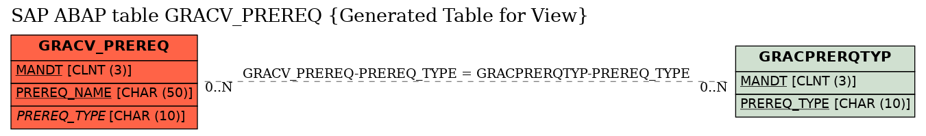 E-R Diagram for table GRACV_PREREQ (Generated Table for View)