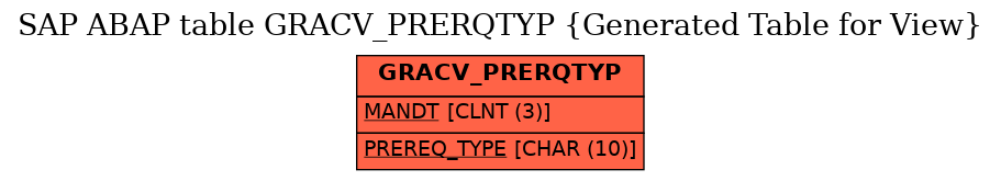 E-R Diagram for table GRACV_PRERQTYP (Generated Table for View)