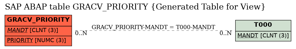 E-R Diagram for table GRACV_PRIORITY (Generated Table for View)