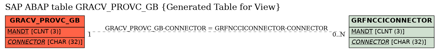 E-R Diagram for table GRACV_PROVC_GB (Generated Table for View)