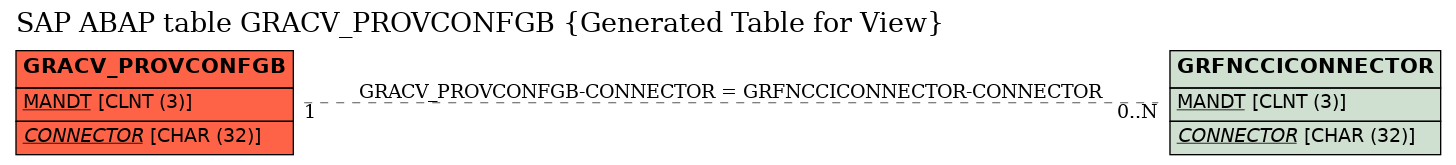 E-R Diagram for table GRACV_PROVCONFGB (Generated Table for View)
