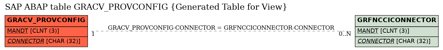 E-R Diagram for table GRACV_PROVCONFIG (Generated Table for View)