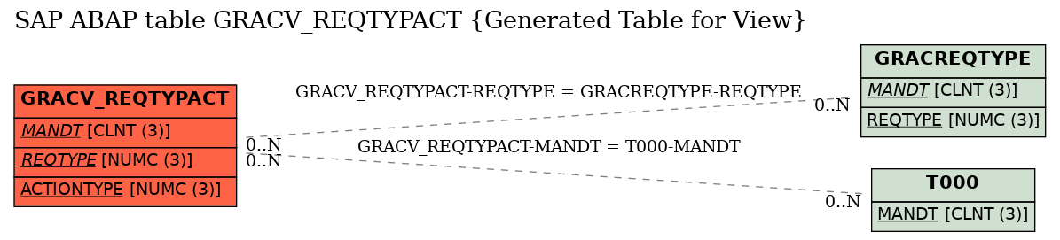 E-R Diagram for table GRACV_REQTYPACT (Generated Table for View)