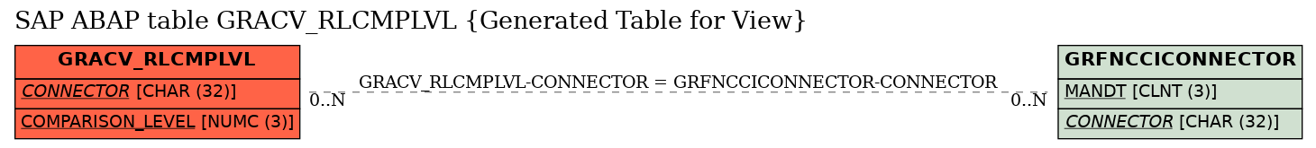 E-R Diagram for table GRACV_RLCMPLVL (Generated Table for View)