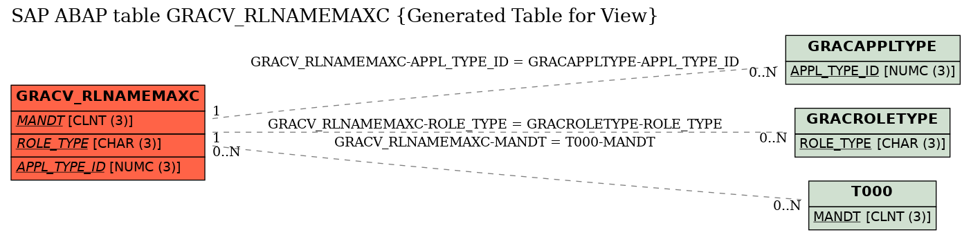 E-R Diagram for table GRACV_RLNAMEMAXC (Generated Table for View)
