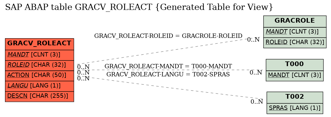 E-R Diagram for table GRACV_ROLEACT (Generated Table for View)