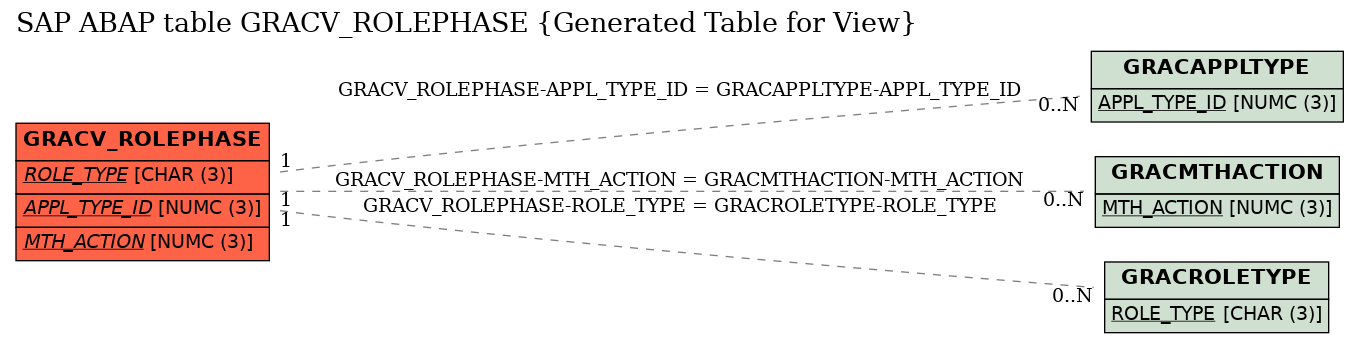 E-R Diagram for table GRACV_ROLEPHASE (Generated Table for View)