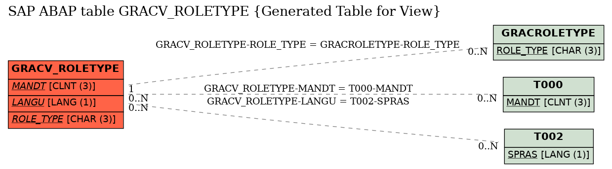 E-R Diagram for table GRACV_ROLETYPE (Generated Table for View)