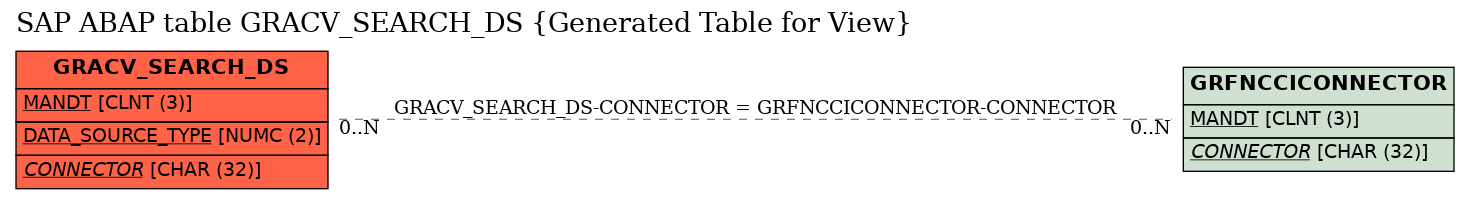 E-R Diagram for table GRACV_SEARCH_DS (Generated Table for View)