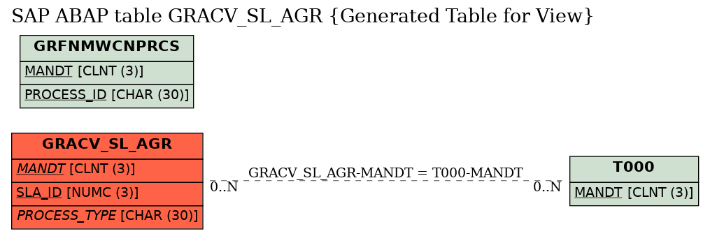 E-R Diagram for table GRACV_SL_AGR (Generated Table for View)