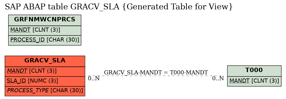 E-R Diagram for table GRACV_SLA (Generated Table for View)