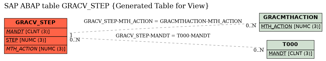 E-R Diagram for table GRACV_STEP (Generated Table for View)